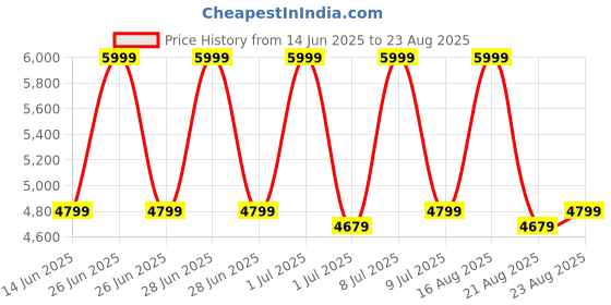 myntra.com HOUSE OF FETT Candy Stripes Shoulder Straps Fit & Flare Dress house of fett Price History Graph from 14 Jun 2025 to 23 Aug 2025