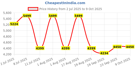 myntra.com HOUSE OF FETT Cedrus Printed Shirt Collar Pure Cotton Tunic With Trouser house of fett Price History Graph from 2 Jul 2025 to 9 Oct 2025