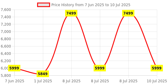 myntra.com HOUSE OF FETT Checked Shoulder Strap Linen Top And Trouser With Jacket house of fett Price History Graph from 7 Jun 2025 to 10 Jul 2025