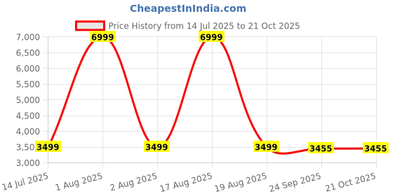 myntra.com HOUSE OF FETT Crepe A-Line Mini Dress house of fett Price History Graph from 14 Jul 2025 to 21 Oct 2025