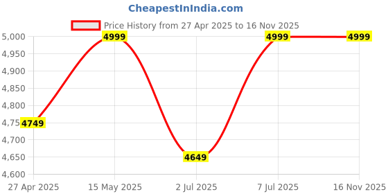 myntra.com HOUSE OF FETT Embellished A-Line Mini Dress house of fett Price History Graph from 27 Apr 2025 to 16 Nov 2025