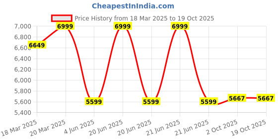 myntra.com HOUSE OF FETT Embellished Crepe A-Line Midi Dress house of fett Price History Graph from 18 Mar 2025 to 19 Oct 2025