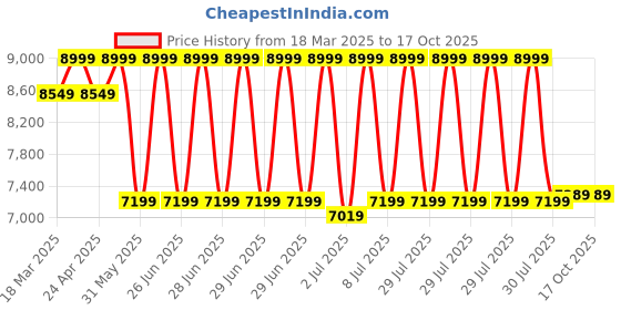 myntra.com HOUSE OF FETT Embellished Maxi Dress house of fett Price History Graph from 18 Mar 2025 to 14 Oct 2025