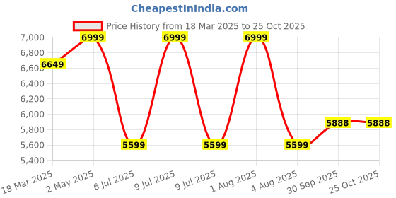 myntra.com HOUSE OF FETT Embellished Maxi Dress house of fett Price History Graph from 18 Mar 2025 to 24 Oct 2025