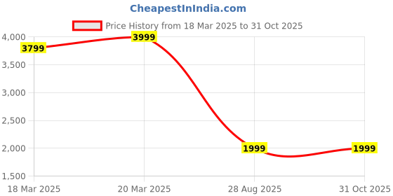 myntra.com HOUSE OF FETT Embellished Net Fit & Flare Mini Dress house of fett Price History Graph from 18 Mar 2025 to 31 Oct 2025