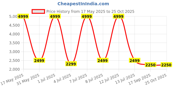 myntra.com HOUSE OF FETT Embellished Print A-Line Mini Dress house of fett Price History Graph from 17 May 2025 to 24 Oct 2025