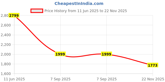 myntra.com HOUSE OF FETT Embellished Print Linen Mini Dress house of fett Price History Graph from 11 Jun 2025 to 22 Nov 2025