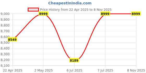 myntra.com HOUSE OF FETT Embellished Print Maxi Dress house of fett Price History Graph from 22 Apr 2025 to 8 Nov 2025