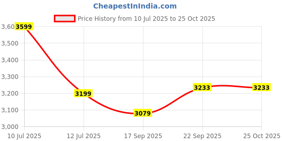myntra.com HOUSE OF FETT Embellished Satin Sheath Mini Dress house of fett Price History Graph from 10 Jul 2025 to 24 Oct 2025
