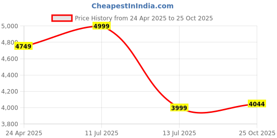 myntra.com HOUSE OF FETT Embroidered A-Line Pleated Dress house of fett Price History Graph from 24 Apr 2025 to 25 Oct 2025