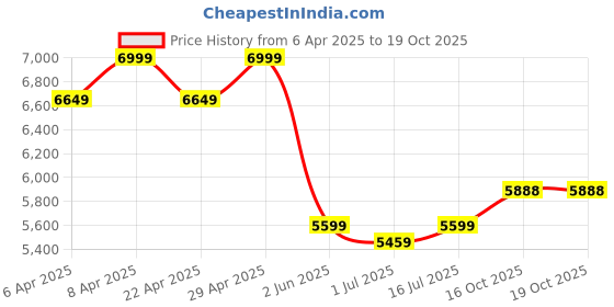 myntra.com HOUSE OF FETT Goldeneye Top With Trousers & Shrug house of fett Price History Graph from 6 Apr 2025 to 19 Oct 2025
