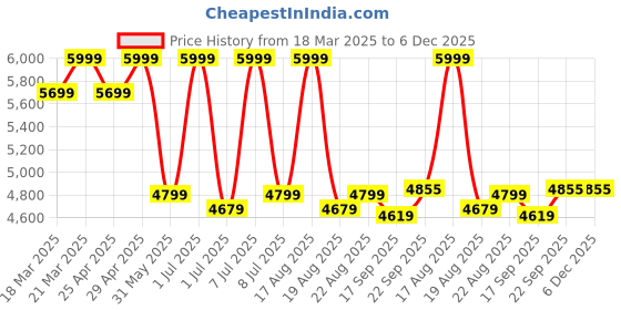myntra.com HOUSE OF FETT Halter Neck Basic Jumpsuit house of fett Price History Graph from 18 Mar 2025 to 5 Dec 2025