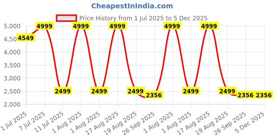 myntra.com HOUSE OF FETT Halter Neck Basic Jumpsuit house of fett Price History Graph from 1 Jul 2025 to 5 Dec 2025