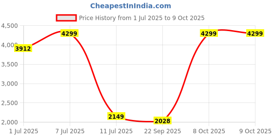 myntra.com HOUSE OF FETT Linen Printed Basic Jumpsuit house of fett Price History Graph from 1 Jul 2025 to 9 Oct 2025