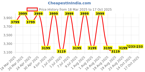 myntra.com HOUSE OF FETT Maxi Dress house of fett Price History Graph from 18 Mar 2025 to 14 Oct 2025
