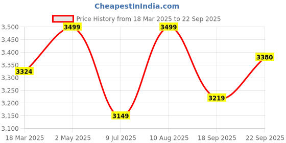 myntra.com HOUSE OF FETT Print Fit & Flare Dress house of fett Price History Graph from 18 Mar 2025 to 22 Sep 2025
