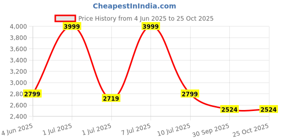 myntra.com HOUSE OF FETT Print Fit & Flare Dress house of fett Price History Graph from 4 Jun 2025 to 25 Oct 2025