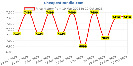 myntra.com HOUSE OF FETT Printed Linen Square Neck Top Jacket With Trousers Co-Ords Set house of fett Price History Graph from 19 Mar 2025 to 11 Oct 2025