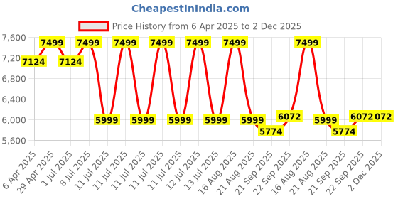 myntra.com HOUSE OF FETT Printed Top, Jacket With Trouser Co-Ords house of fett Price History Graph from 6 Apr 2025 to 2 Dec 2025