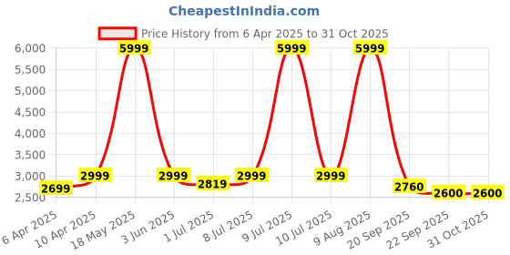 myntra.com HOUSE OF FETT Rosa Bella Boar Neck Crop Top With Sharara Co-Ord Set house of fett Price History Graph from 6 Apr 2025 to 31 Oct 2025