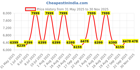 myntra.com HOUSE OF FETT Round Neck Sleeveless Crop Top With Palazzos Co-Ords house of fett Price History Graph from 31 May 2025 to 29 Nov 2025