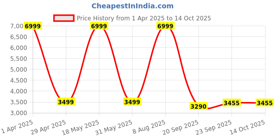 myntra.com HOUSE OF FETT Shimmering One-Shoulder Bellagio Tunic & Trouser Co-Ord Set house of fett Price History Graph from 1 Apr 2025 to 14 Oct 2025