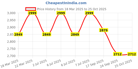 myntra.com HOUSE OF FETT Striped A-Line Dress house of fett Price History Graph from 18 Mar 2025 to 24 Oct 2025