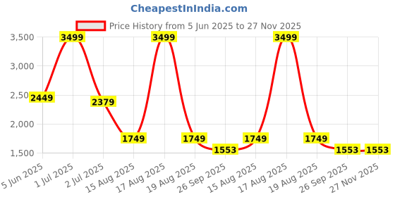 myntra.com HOUSE OF FETT Striped A-Line Dress house of fett Price History Graph from 5 Jun 2025 to 26 Nov 2025