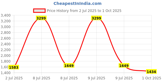 myntra.com HOUSE OF FETT Striped A-Line Midi Dress house of fett Price History Graph from 2 Jul 2025 to 1 Oct 2025