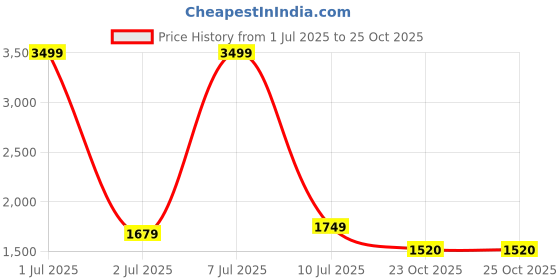 myntra.com HOUSE OF FETT Striped A-Line Mini Dress house of fett Price History Graph from 1 Jul 2025 to 24 Oct 2025