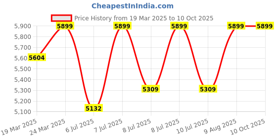 myntra.com HOUSE OF FETT Striped Printed Top With Trousers Co-Ords house of fett Price History Graph from 19 Mar 2025 to 9 Oct 2025