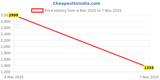 myntra.com HOUSE OF FETT Striped Ruffled A-Line Midi Dress house of fett Price History Graph from 4 Mar 2025 to 7 Nov 2025