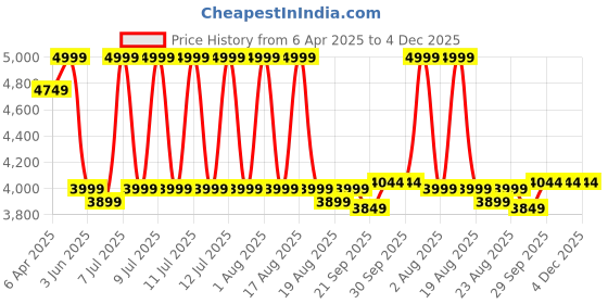myntra.com HOUSE OF FETT Tarsus Shawl Neck Linen Top With Palazzo house of fett Price History Graph from 6 Apr 2025 to 4 Dec 2025