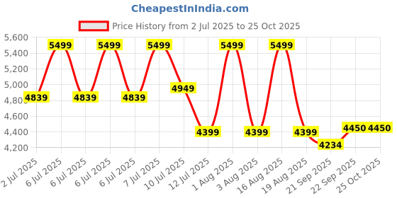 myntra.com HOUSE OF FETT The Trip Women Halter Neck A-Line Dress house of fett Price History Graph from 2 Jul 2025 to 24 Oct 2025