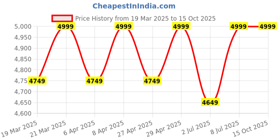 myntra.com HOUSE OF FETT Top With Palazzo Co-Ords house of fett Price History Graph from 19 Mar 2025 to 14 Oct 2025