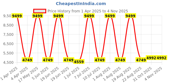 myntra.com HOUSE OF FETT Top With Trousers & Blazer Co-Ords house of fett Price History Graph from 1 Apr 2025 to 31 Oct 2025