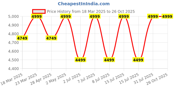 myntra.com HOUSE OF FETT Tropical Print Satin A-Line Mini Dress house of fett Price History Graph from 18 Mar 2025 to 26 Oct 2025