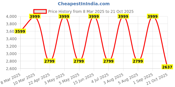 myntra.com House of Harakh A-Line Maxi Skirts house of harakh Price History Graph from 8 Mar 2025 to 21 Oct 2025