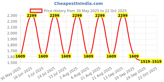 myntra.com House of Harakh Women Cotton High-Rise Shorts house of harakh Price History Graph from 30 May 2025 to 22 Oct 2025