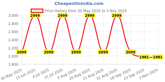 myntra.com House of Harakh Women Relaxed Straight Leg Straight Fit High-Rise Pleated Trousers house of harakh Price History Graph from 30 May 2025 to 3 Nov 2025
