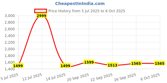 myntra.com House of Heroes Men Lightweight Open Front Jacket house of heroes Price History Graph from 5 Jul 2025 to 4 Oct 2025
