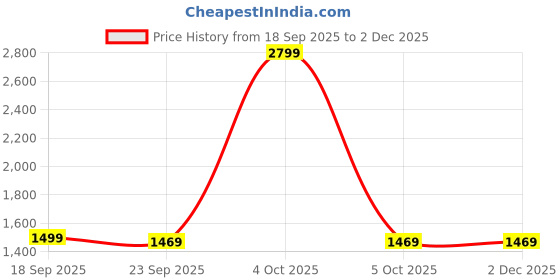 myntra.com House of Heroes Men Printed Loose-Fit Track Pants house of heroes Price History Graph from 18 Sep 2025 to 2 Dec 2025