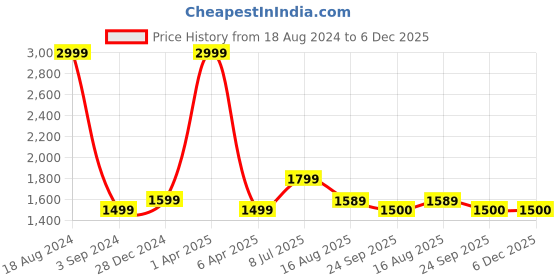 myntra.com House of Heroes Men Slim Fit Cargos Trousers house of heroes Price History Graph from 18 Aug 2024 to 5 Dec 2025