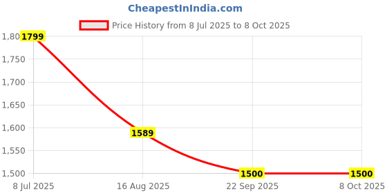 myntra.com House of Heroes Men Slim Fit Utility Cargo house of heroes Price History Graph from 8 Jul 2025 to 4 Oct 2025