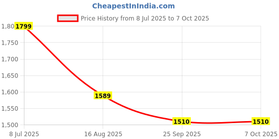 myntra.com House of Heroes Men Slim Fit Utility Cargo house of heroes Price History Graph from 8 Jul 2025 to 4 Oct 2025