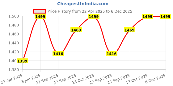 myntra.com House of Heroes StrideX Loose Fit Track Pants house of heroes Price History Graph from 22 Apr 2025 to 6 Dec 2025