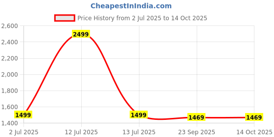 myntra.com House of Heroes StrideX Men Loose Fit Mid-Rise Track Pant house of heroes Price History Graph from 2 Jul 2025 to 4 Oct 2025