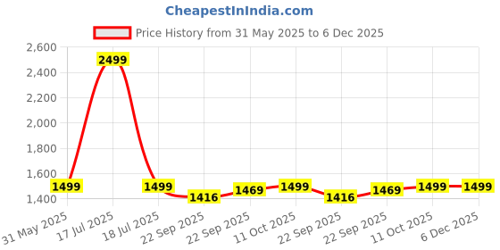 myntra.com house of heroes StrideX Men Loose Fit Track Pants house of heroes Price History Graph from 31 May 2025 to 5 Dec 2025