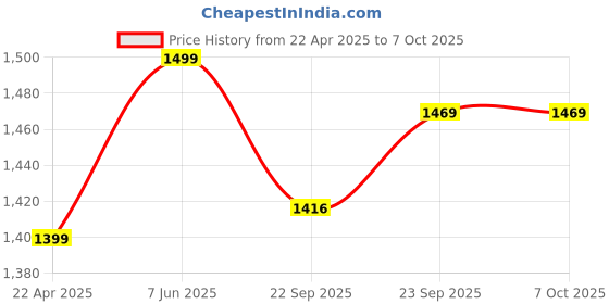 myntra.com House of Heroes StrideX Men Relaxed Fit Track Pants house of heroes Price History Graph from 22 Apr 2025 to 7 Oct 2025
