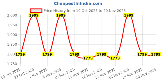 myntra.com House of Hur Clearing Skin Prep Essence Pad - 70 Pads house of hur Price History Graph from 19 Oct 2025 to 20 Nov 2025